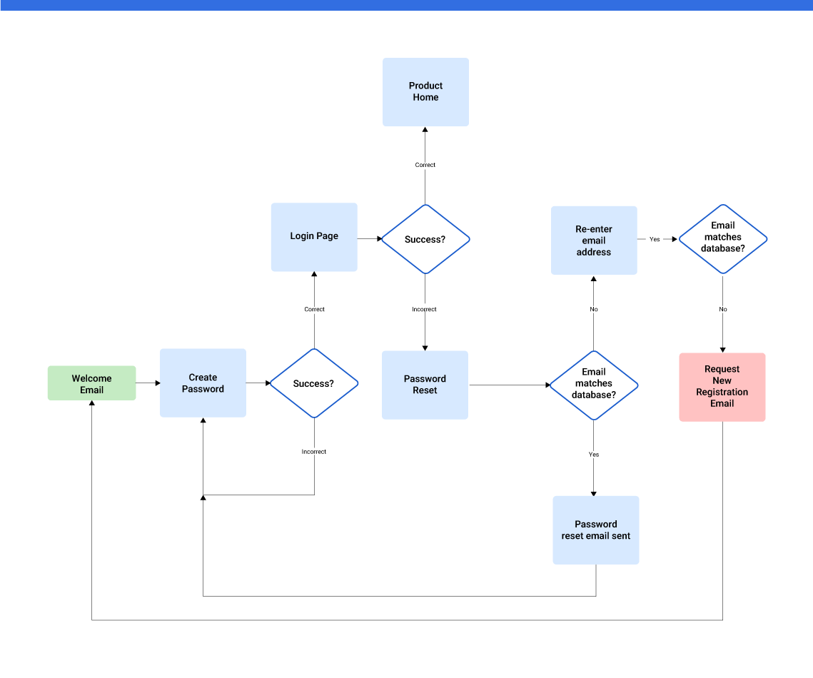 Log In Task Flow Design